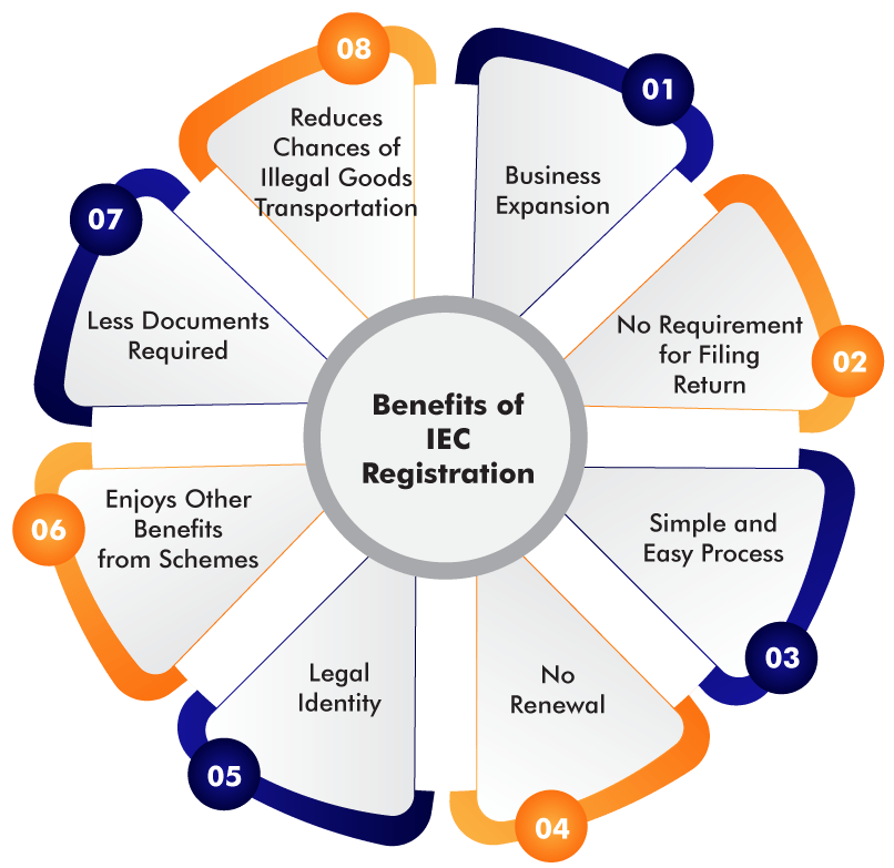 Benefits of IEC Registration
